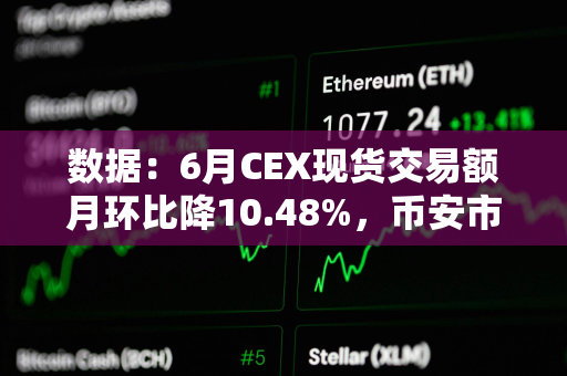 数据：6月CEX现货交易额月环比降10.48%，币安市占率降至38.3%