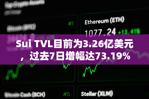 Sui TVL目前为3.26亿美元，过去7日增幅达73.19%