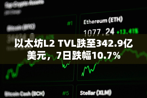 以太坊L2 TVL跌至342.9亿美元，7日跌幅10.7%