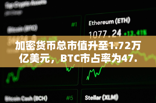 加密货币总市值升至1.72万亿美元，BTC市占率为47.5%