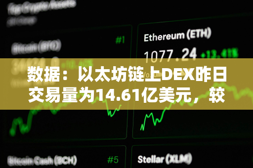 数据：以太坊链上DEX昨日交易量为14.61亿美元，较前一日减少近44%